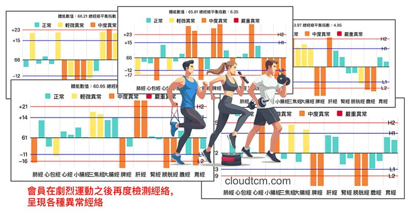 不少會員在劇烈運動之後，依然呈現各種異常經絡型態