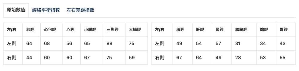 經絡檢測後儲存的是原始數值