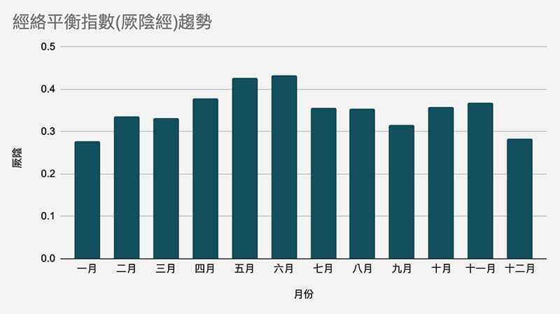 厥陰經的經絡平衡指數趨勢