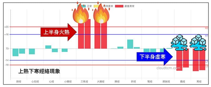 體內又熱又寒的經絡現象，不一定要瀉火