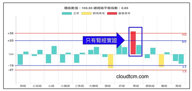 只有出現一條腎經虛證的機率不到0.03%