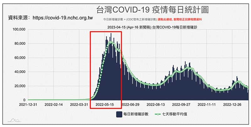 台灣地區最容易感染新冠病毒是春季末期及初夏