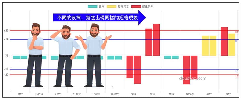 同樣的經絡體質，竟然會出現各種不同的疾病