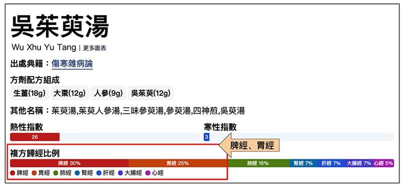 吳茱萸湯的歸經主要是脾經與胃經