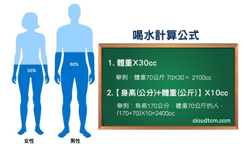 常見的身高體重喝水量計算公式