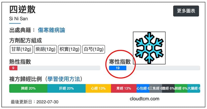 查看四逆散寒熱狀態
