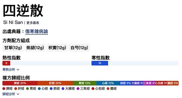 四逆散的歸經比例