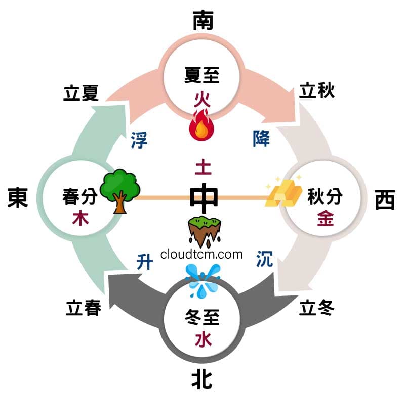 圓運動的五行現象