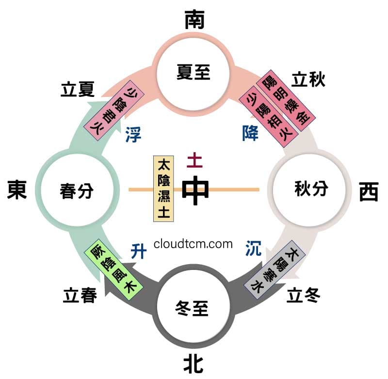 六氣圓運動循環