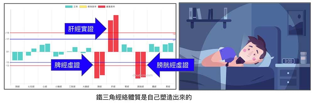 鐵三角經絡體質，其實是自己塑造出來的