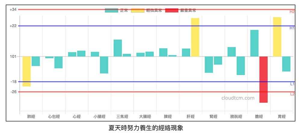 炎熱夏天時認真養生，最有機會可以出現完全正常的經絡圖