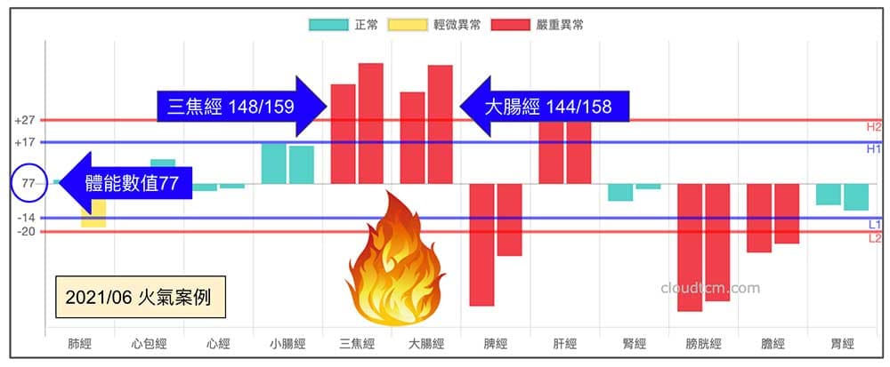 夏天三焦大腸火氣案例