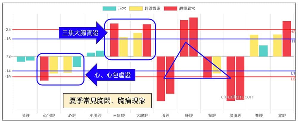 夏季胸悶胸痛經絡