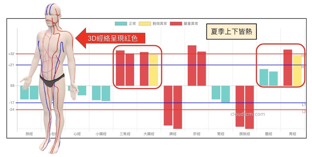 炎熱夏季呈現上下皆熱的狀態