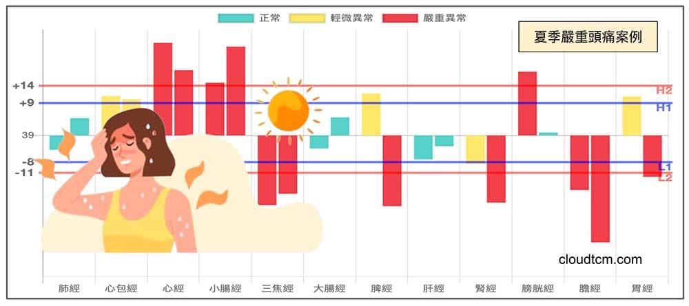 夏季嚴重頭痛，卻出現陽虛經絡型態