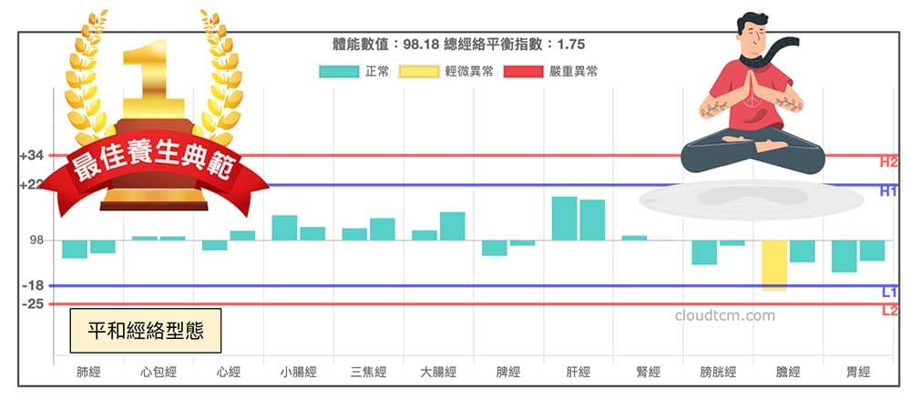 夏天有較高的機率會出現沒有異常經絡的平和型態