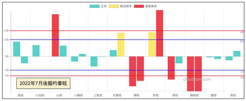 夏季出現後腦杓暈眩現象