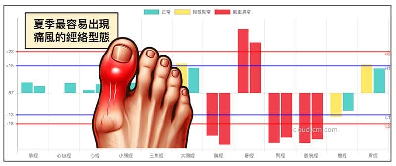 夏季出現痛風最常見的經絡型態