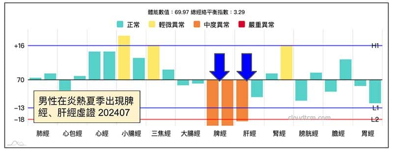 某會員觀察到炎熱夏季，竟然出現脾經肝經同時虛證