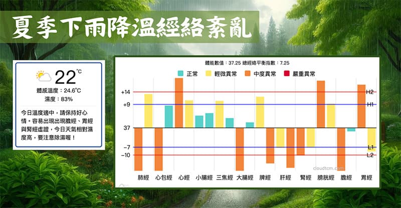 炎熱夏季突然降溫，經絡出現紊亂狀態