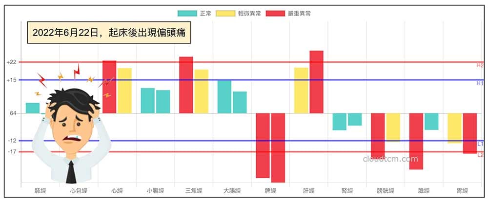 早上起床後出現嚴重頭痛