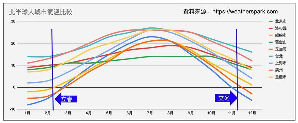 北半球大城市氣溫變化趨勢