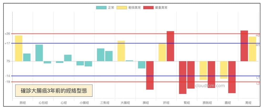 確診大腸癌前三年前的主要經絡型態