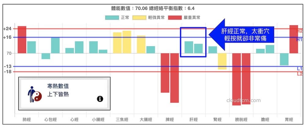 肝經正常，原穴太衝穴卻非常疼痛