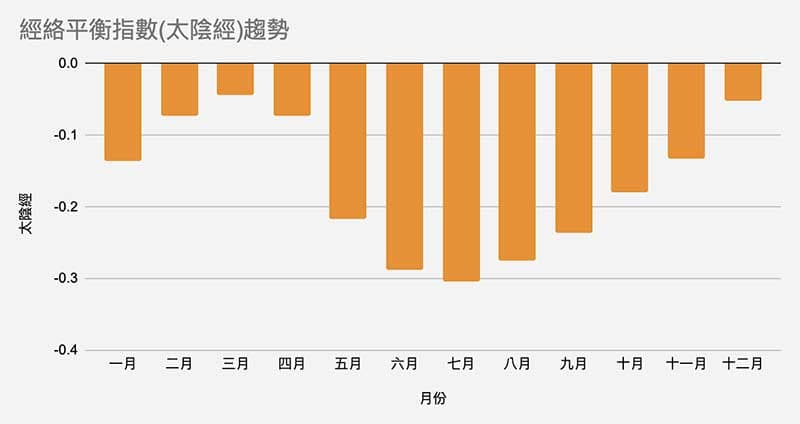 太陰經的經絡平衡指數趨勢