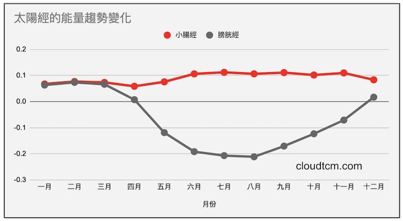 太陽經的能量趨勢變化
