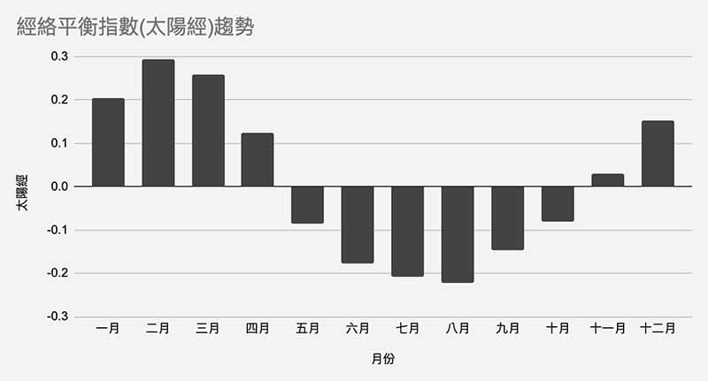 太陽經的經絡平衡指數趨勢