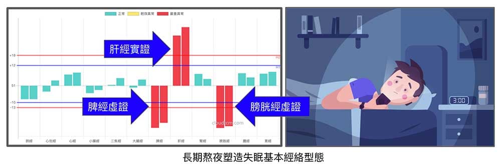 長期熬夜的人，自然會形成這種經絡型態