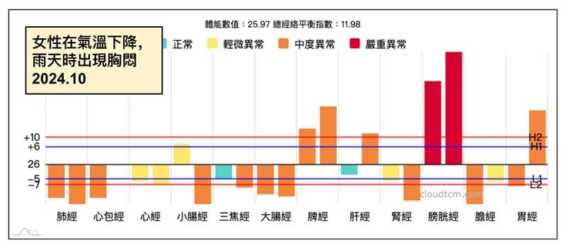 女性在氣溫下降後，出現胸悶