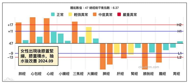 女性反覆在秋季，出現機膝蓋積水的經絡型態