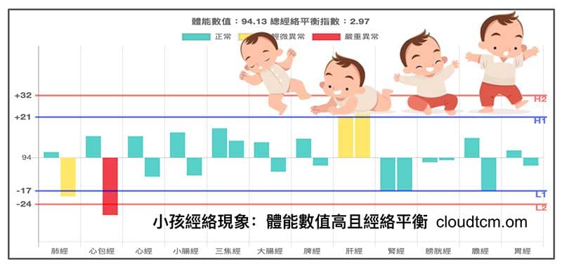 小孩子的經絡，體能數值高且平衡