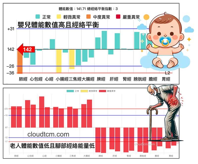 比較嬰兒與老人的經絡狀態，可以知道人老的差異