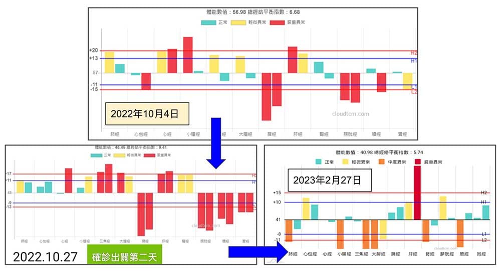 季節性經絡型態的轉變真實案例