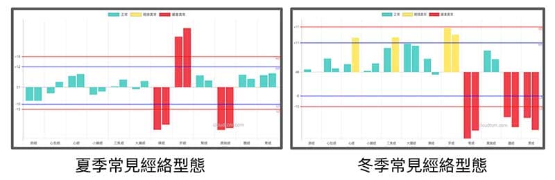 每個季節都有特定的經絡型態