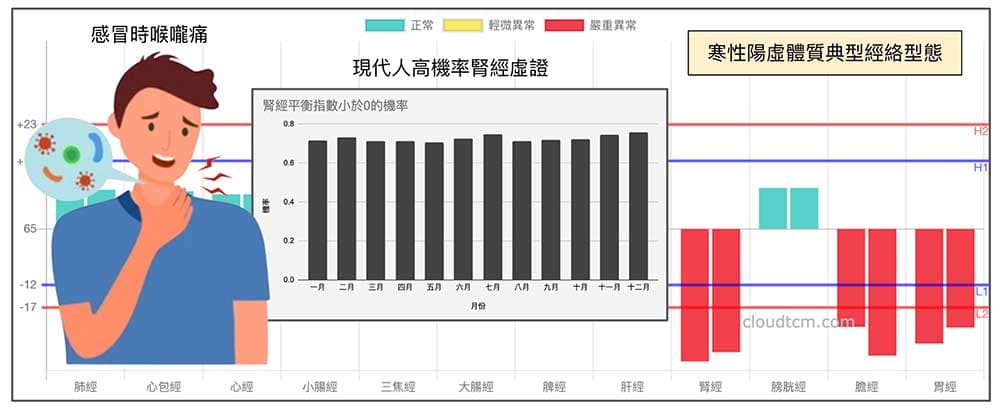 寒性體質的人，腎經虛證的人感冒時容易喉嚨痛