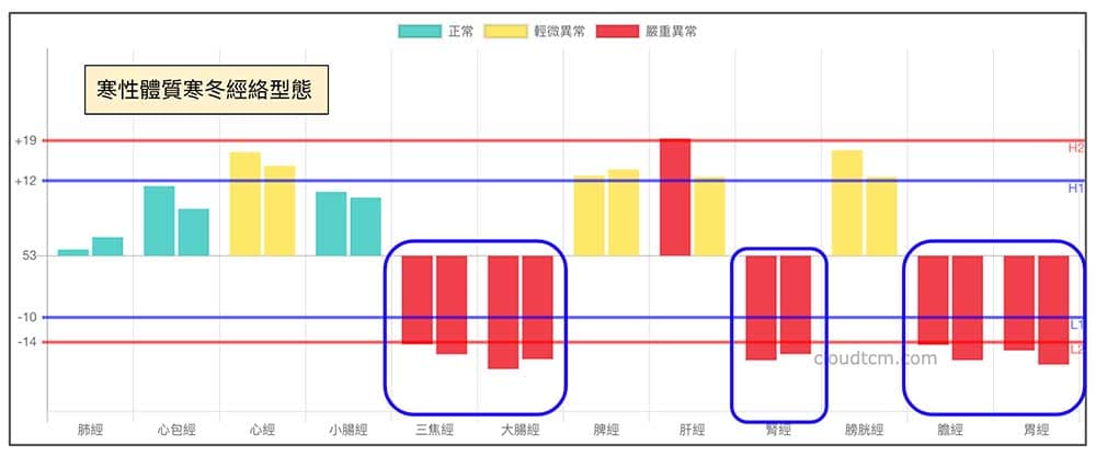 寒性體質在冬天，手部陽經也會出現虛證