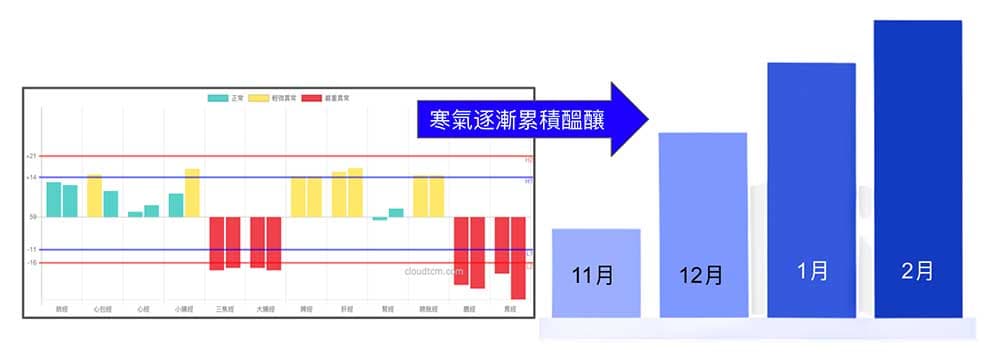 寒氣從立冬累積至立春，已經醞釀相當的能量