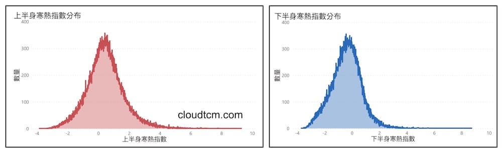 人體上半身與下半身寒熱指數的分布區間