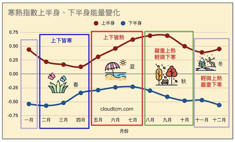 寒熱指數在四季中出現的4種變化