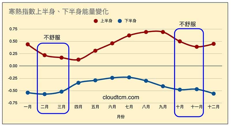 從寒熱指數看身體最不舒服的時間點