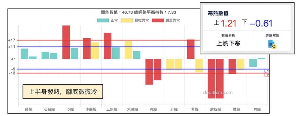 上半身感到發熱，寒熱指數完全可以偵測出來