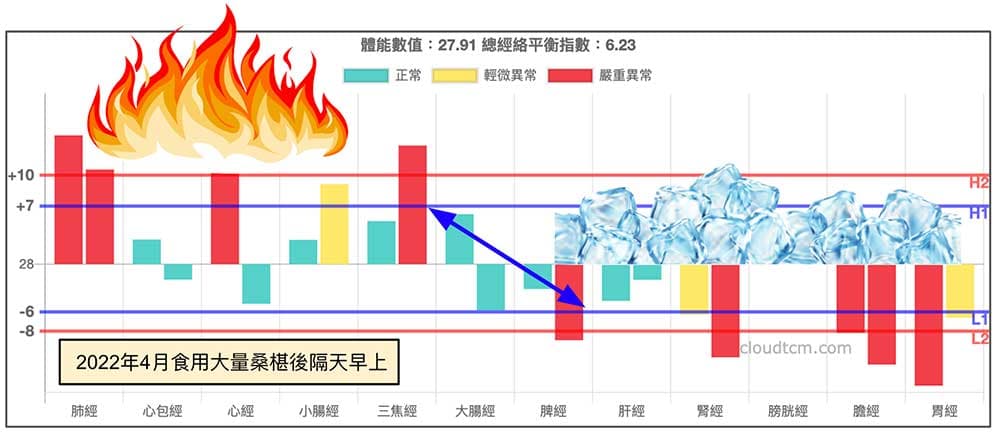 食用寒性食物之後，下半身體寒，上半身燥熱