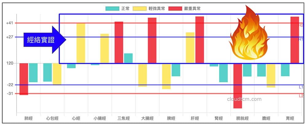 實證的經絡與火氣