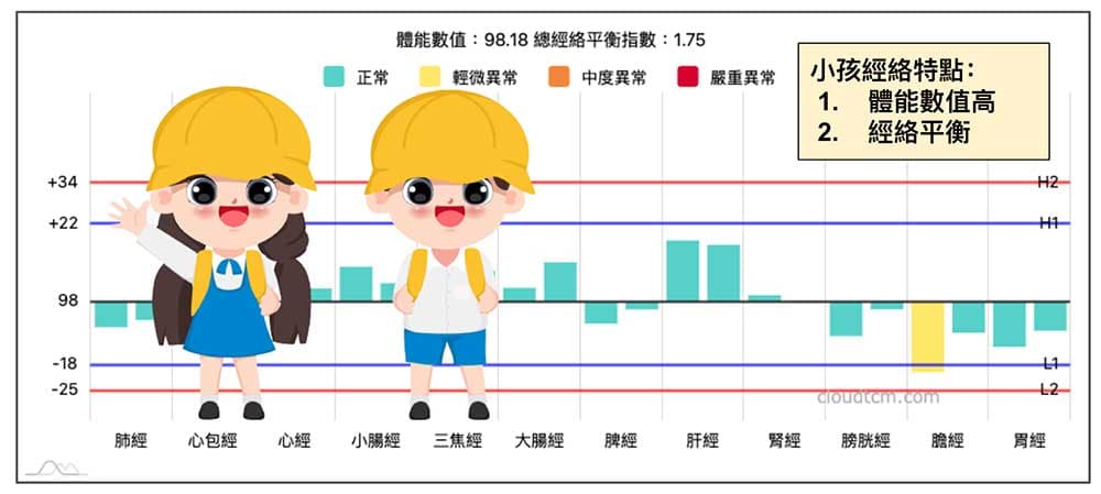 小孩子的體能數值高且經絡平衡