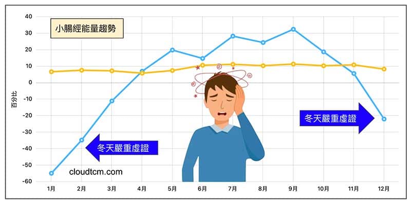 小腸經嚴重虛證與暈眩