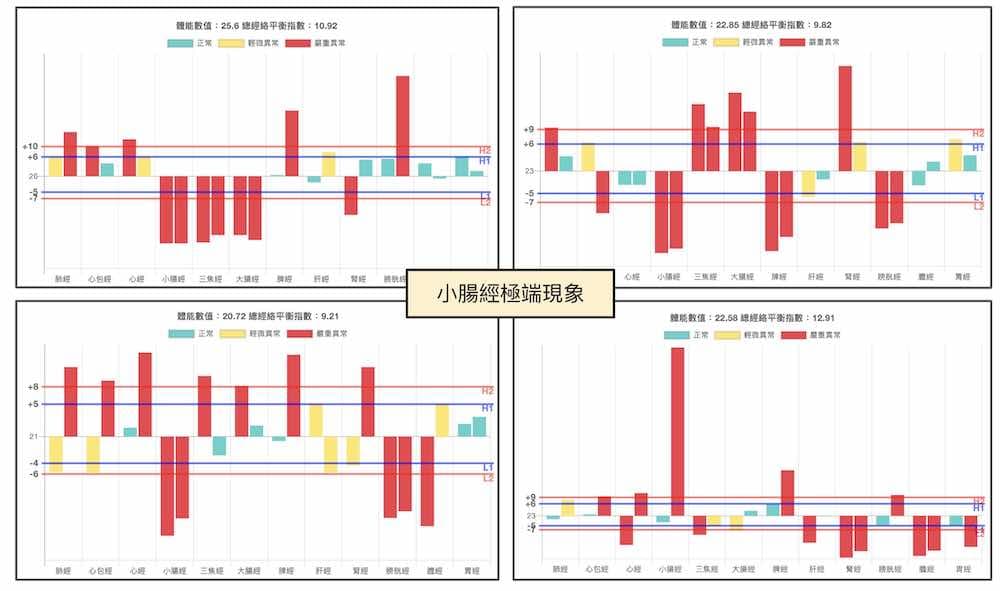 小腸經極端現象